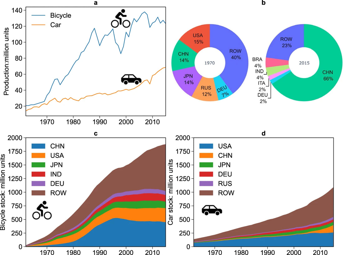 Historical patterns and sustainability implications of worldwide bicycle ownership and use - Bikers.SG